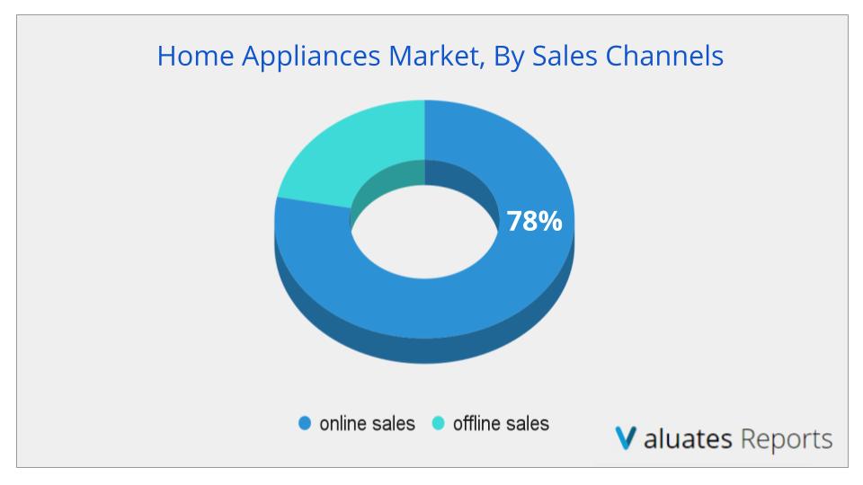 Home Appliance Market Size & Share, Report 20212027